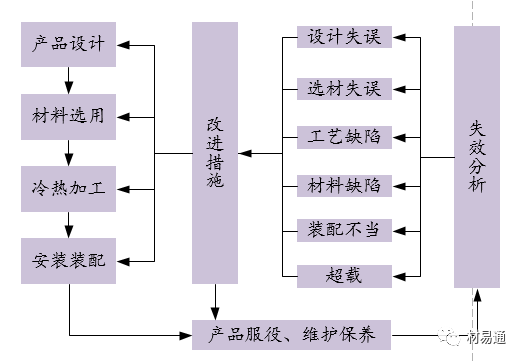 金屬材料失效分析詳解
