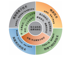 鈦合金抗高溫腐蝕涂層的研究進(jìn)展