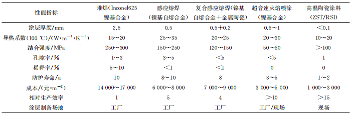 高參數垃圾電站鍋爐溫度對腐蝕的影響及其防護技術                                                  原創
