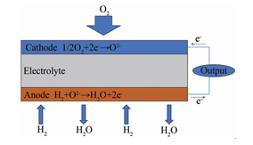 船舶燃料電池電極材料及連接體涂層研究進展