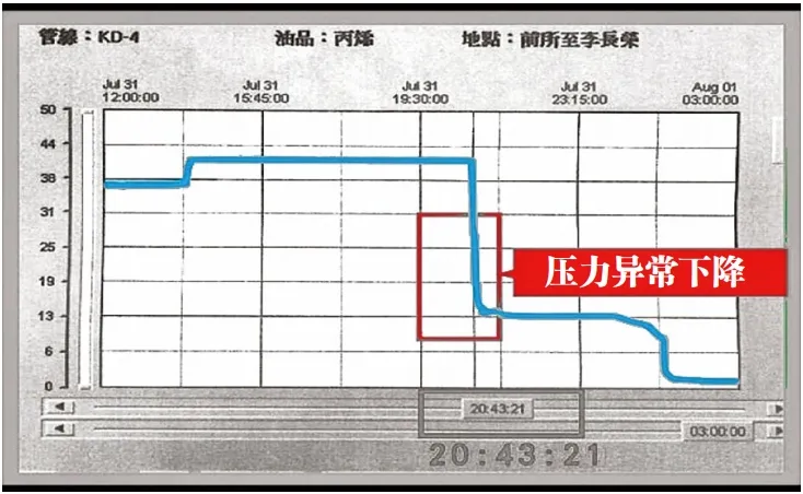 臺灣省高雄“7·31”丙烯管線氣爆事故啟示錄