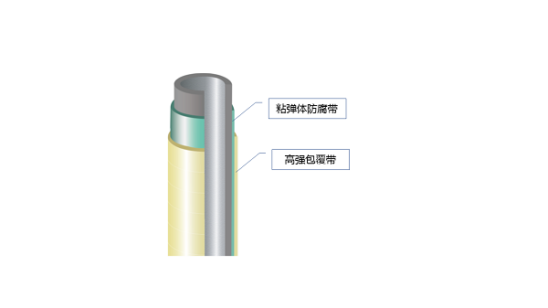 圖一 粘彈體海洋鋼管樁包覆防腐技術結構組成示意圖.png