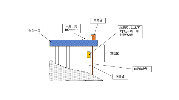 圖二 蛇口港SCT碼頭結構及應用區示意圖
