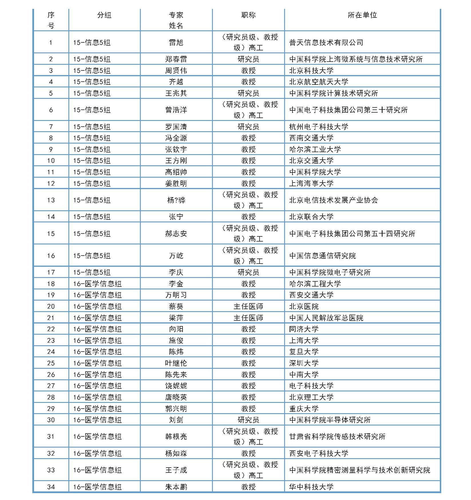 387人！科技部近期已公布七批重點專項評審專家名單匯總（6月4-16日）_頁面_09.jpg