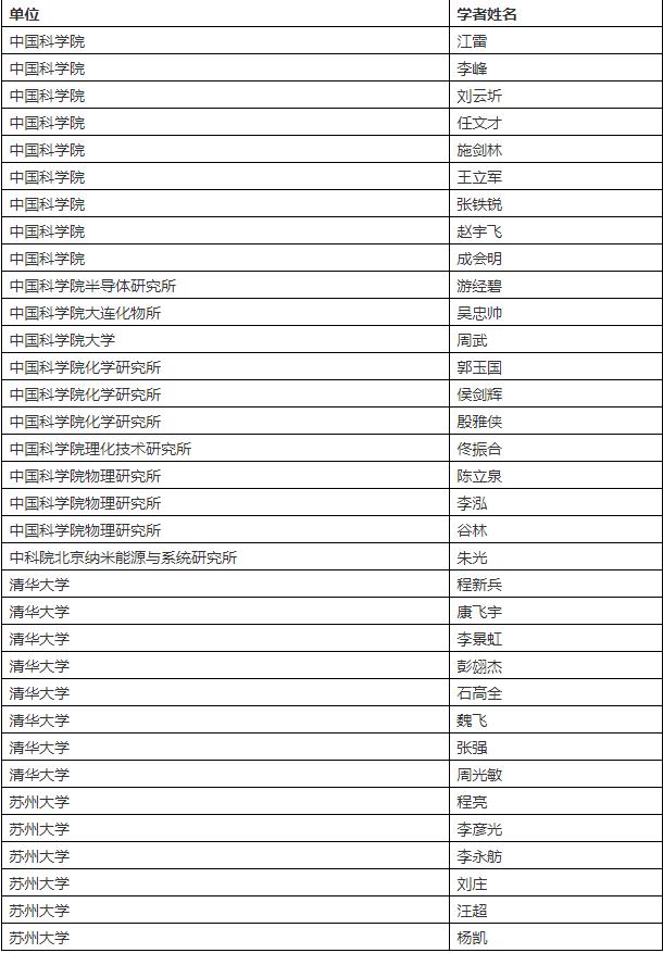 倫敦時(shí)間11月18日，科睿唯安公布了2020年度“高被引科學(xué)家”名單。入榜科學(xué)家均發(fā)表了多篇高被引論文，其被引頻次位于同學(xué)科前1%，彰顯了他們?cè)谕兄械闹匾獙W(xué)術(shù)影響力。  與去年比，中國(guó)內(nèi)地上榜人數(shù)繼續(xù)激增，本年度共有770人次上榜。  其中材料科學(xué)領(lǐng)域，中國(guó)內(nèi)地共有83人入選，其中中國(guó)科學(xué)學(xué)院20人，清華大學(xué)8人，蘇州大學(xué)6人，位居前三。下面是前三高校中的老師。  化學(xué)領(lǐng)域，中國(guó)內(nèi)地總共有80人入選，其中中國(guó)科學(xué)院17人。在高校中，中國(guó)科學(xué)技術(shù)大學(xué)與清華大學(xué)入選人數(shù)最多，分別為7人和6人。下面是前三高校中的老師。  以下是中國(guó)內(nèi)地材料和化學(xué)領(lǐng)域入選學(xué)者全名單：  材料科學(xué)領(lǐng)域.jpg
