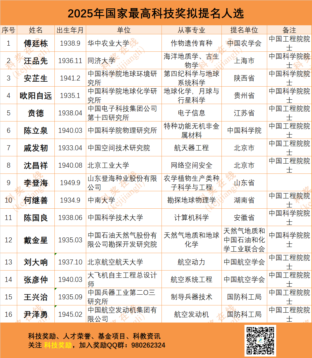 115單位、超1300項(xiàng)！2025年國家科技獎(jiǎng)擬提名公示名單，來了！