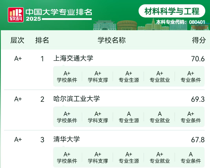 中國大學(xué)專業(yè)排名：材料科學(xué)與工程