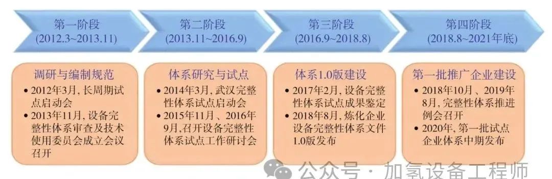 石油石化設(shè)備設(shè)施完整性管理與防腐管理體系