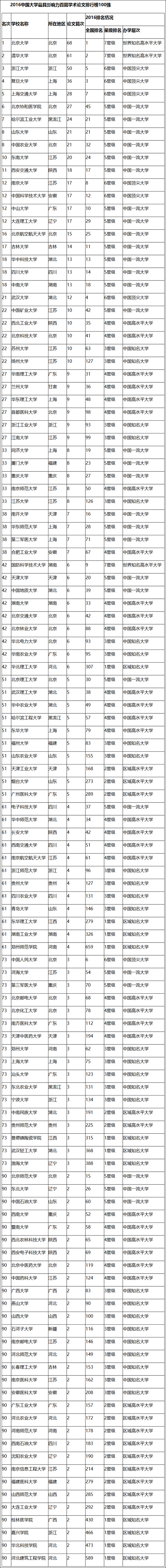 2016中國大學最具影響力百篇學術論文排行榜.jpg