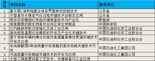 科技進步獎化工組.png