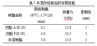 涂層性能.png