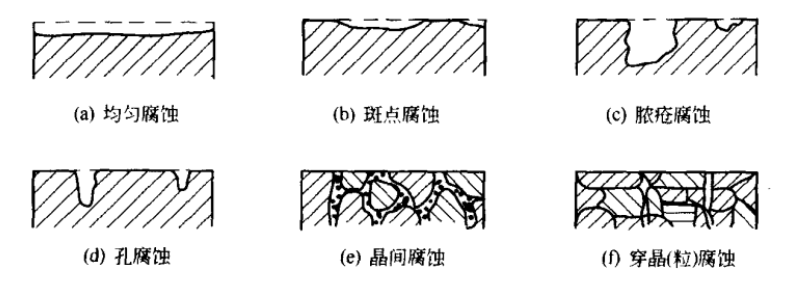 一篇文章了解：金屬在各種環境中是如何被“悄悄吃掉”的